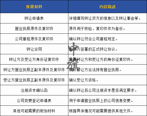 營業執照轉讓所需要的材料和內容簡述整理一份電子表格 營業執照轉讓所需要的材料和內容簡述整理一份電子表格