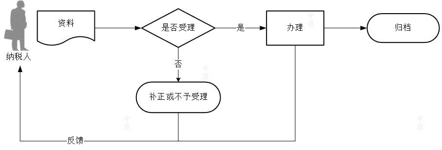 區域涉稅事項報告 區域涉稅事項報告