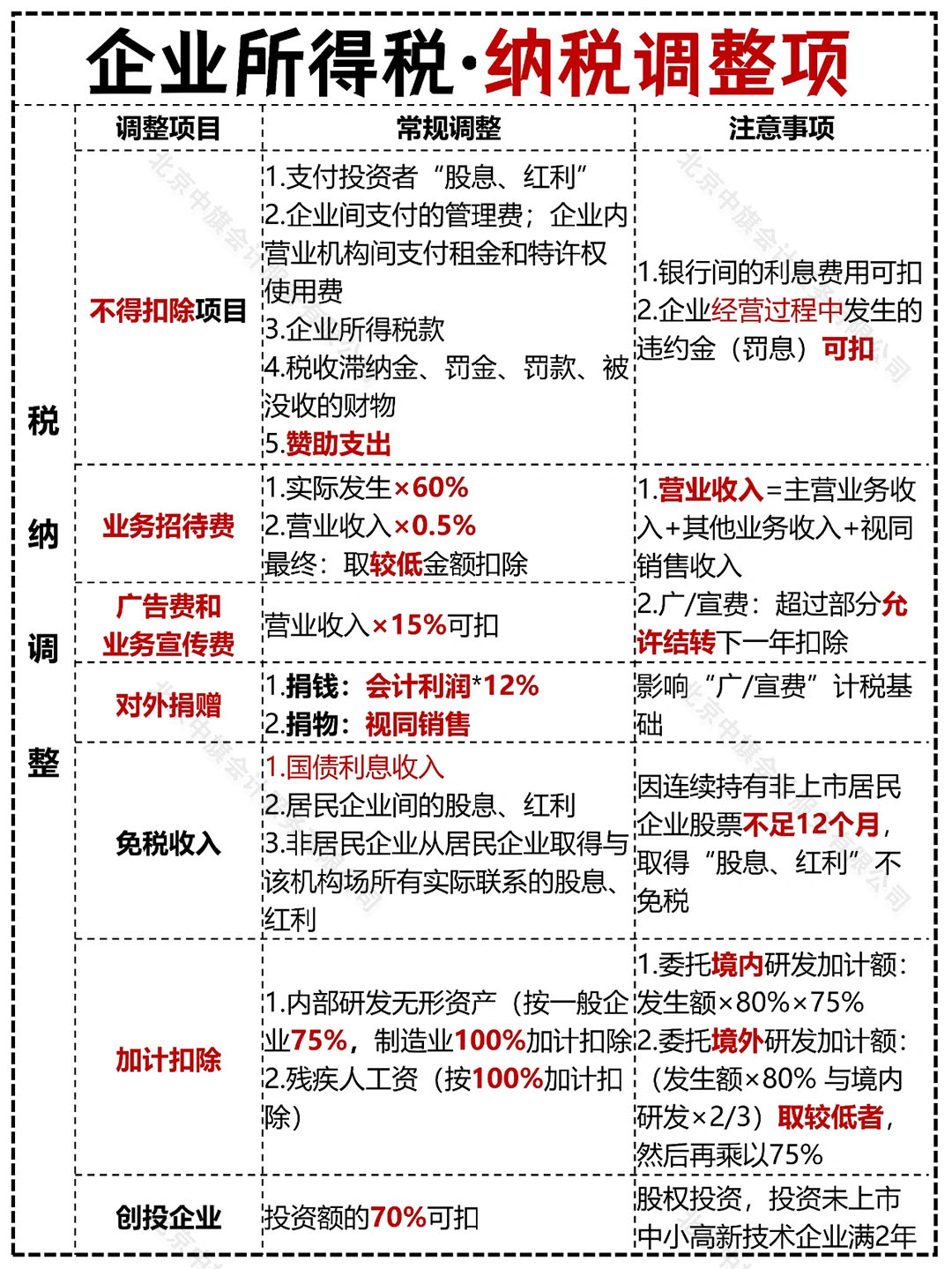企業所得稅之納稅調整項.jpg 企業所得稅之納稅調整項.jpg