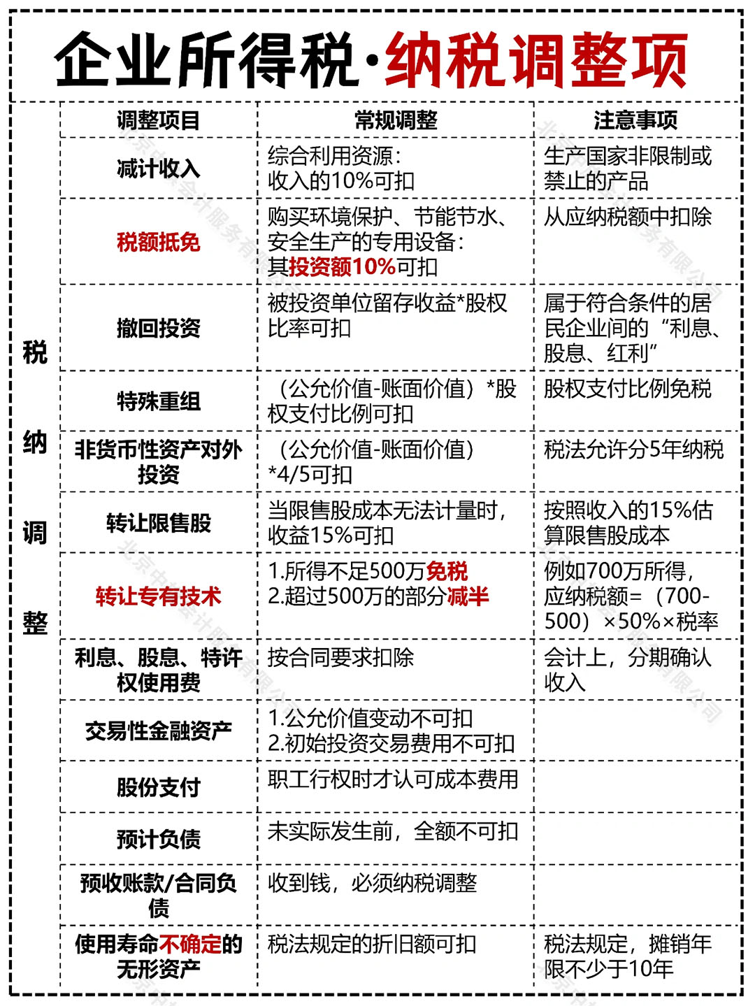 企業所得稅納稅調整項目.jpg 企業所得稅納稅調整項目.jpg