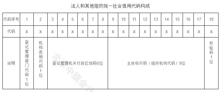 法人和其他組織統一社會信用代碼構成.jpg 法人和其他組織統一社會信用代碼構成.jpg