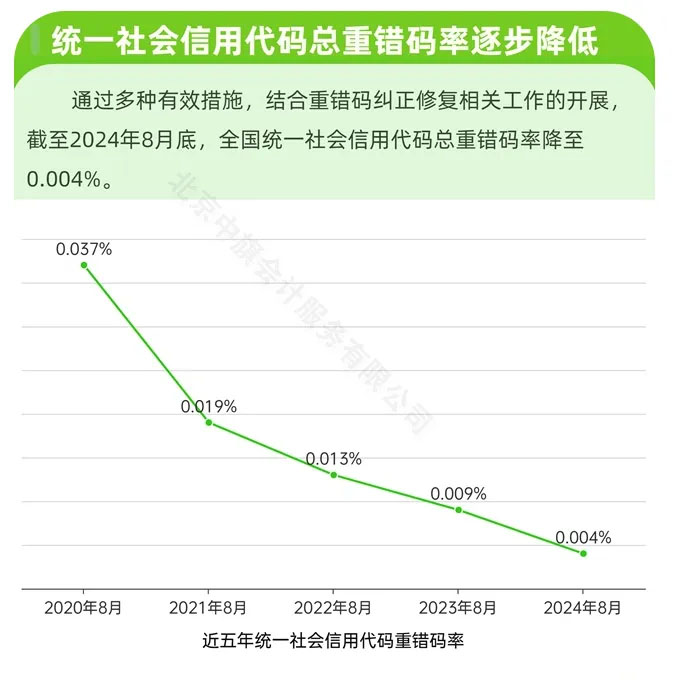 統一社會信用代碼總重錯碼率逐步降低.jpg 統一社會信用代碼總重錯碼率逐步降低.jpg