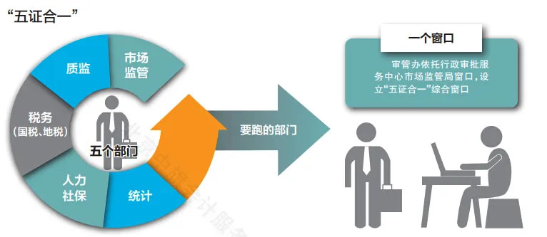 五證合一,一個窗口全部辦理完畢.jpg 五證合一,一個窗口全部辦理完畢.jpg
