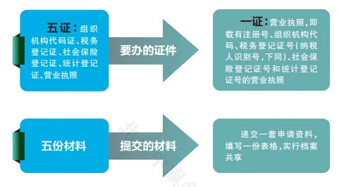 五證合一是哪五證?.jpg 五證合一是哪五證?.jpg
