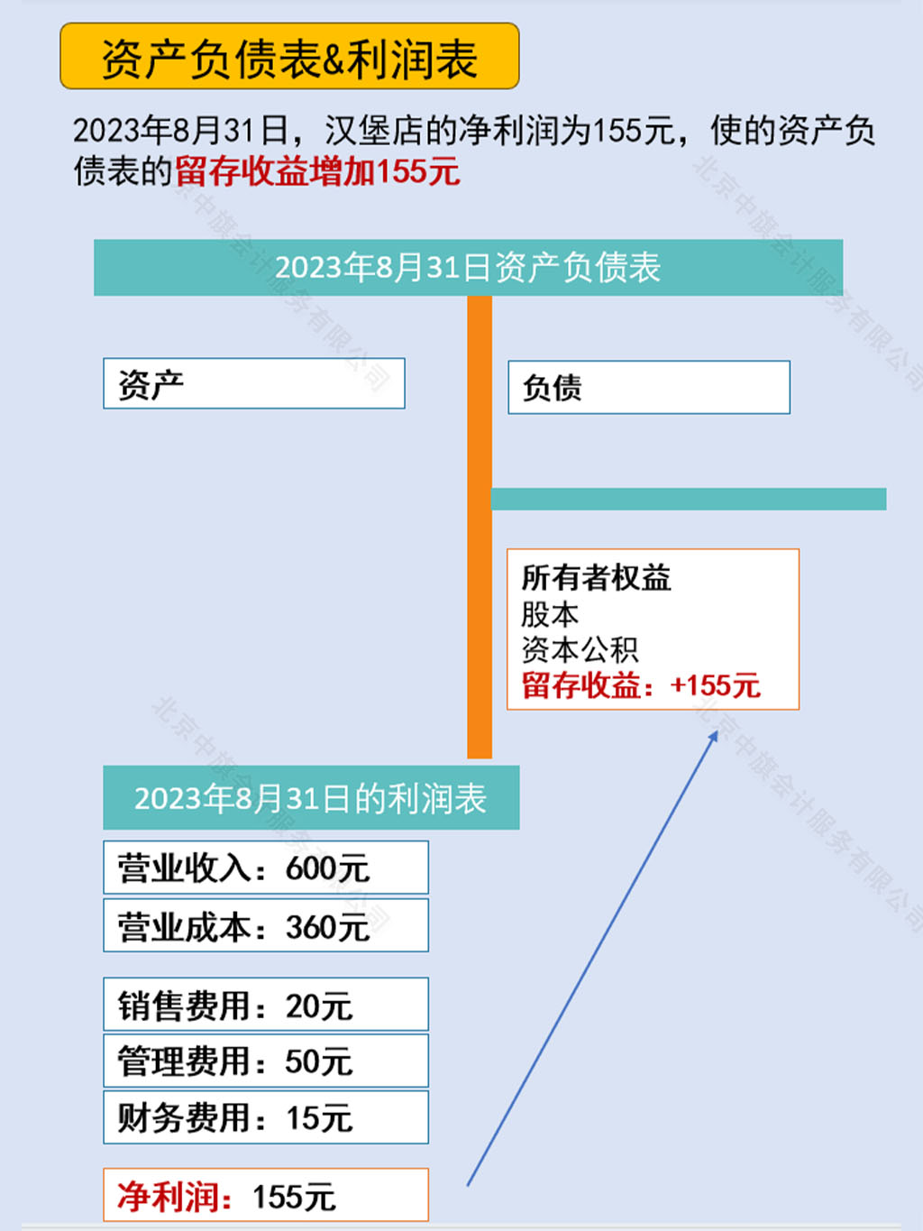 資產負債表和利潤表留存收益示意圖.jpg 資產負債表和利潤表留存收益示意圖.jpg