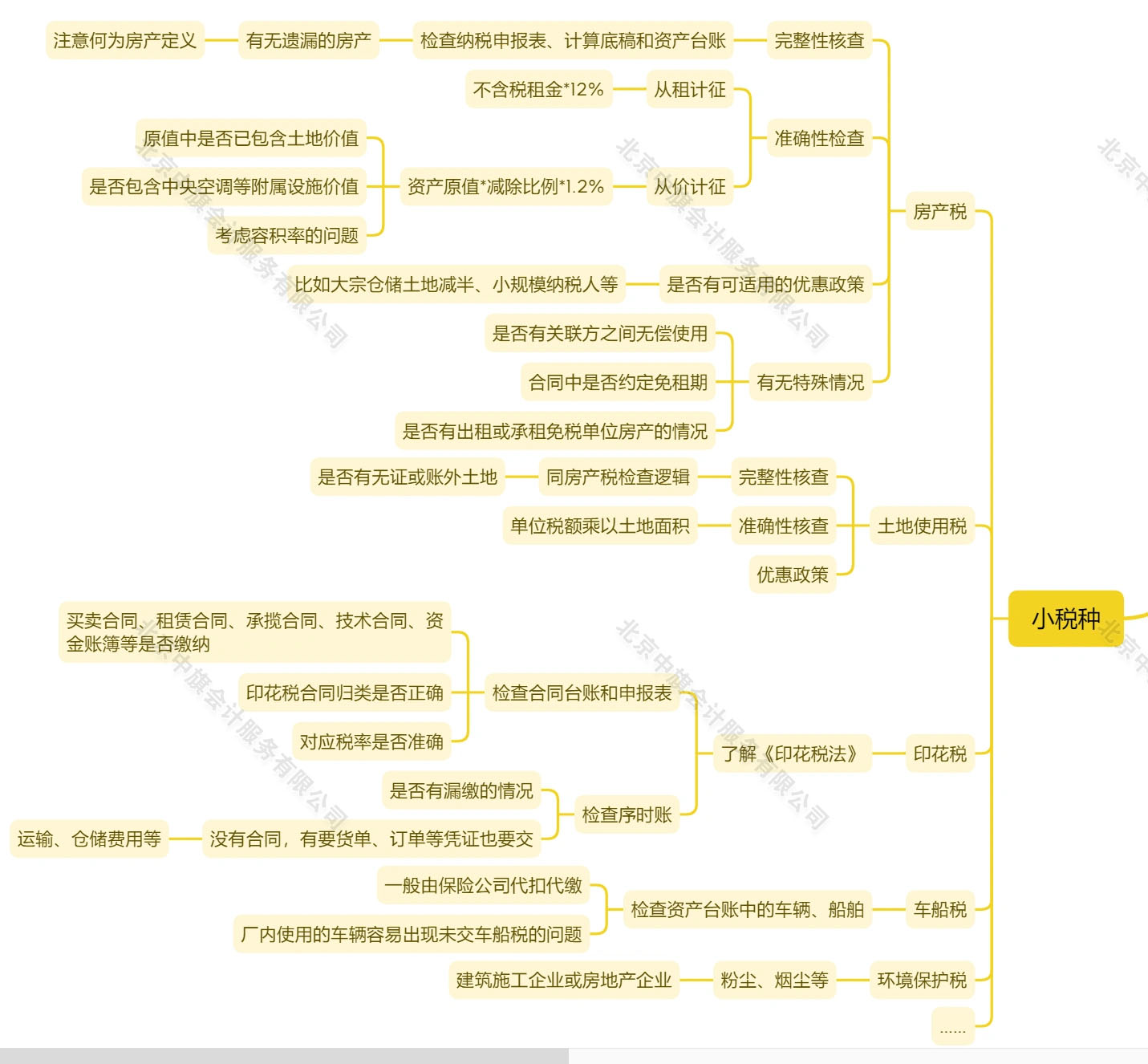 稅務審計之小稅種.jpg 稅務審計之小稅種.jpg