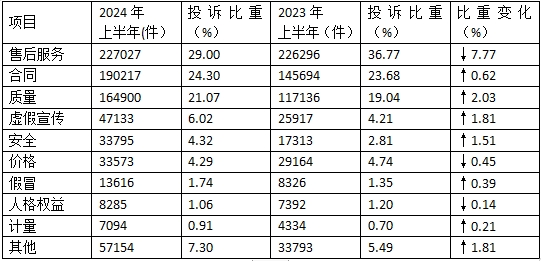 投訴項目.jpg 投訴項目.jpg
