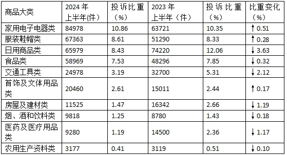 商品大類投訴變化表.jpg 商品大類投訴變化表.jpg