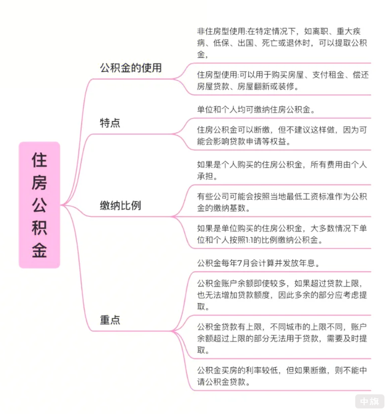 住房公積金 住房公積金