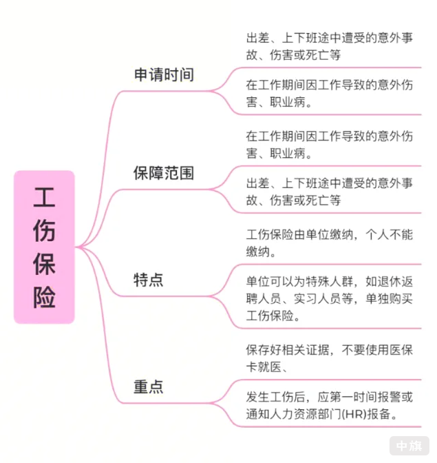 工傷保險保障了什么? 工傷保險保障了什么?