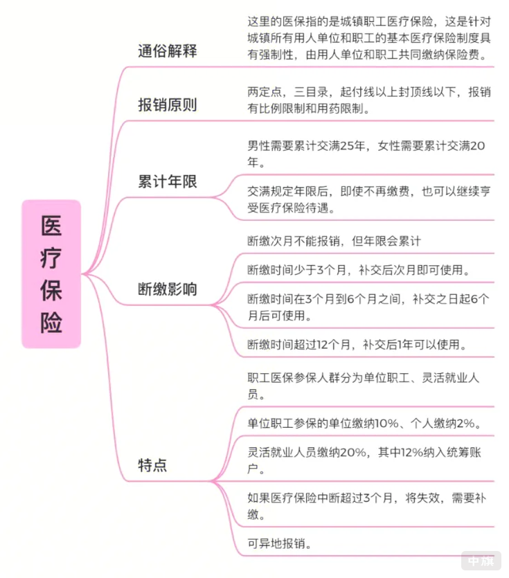 醫療保險到底怎么回事兒 醫療保險到底怎么回事兒