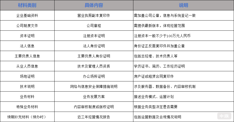申請所需要的材料 申請所需要的材料