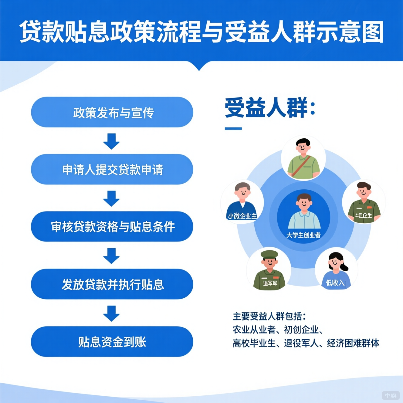 貸款貼息政策流程與受益人群示意圖 貸款貼息政策流程與受益人群示意圖