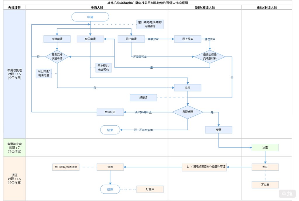 續期流程圖 續期流程圖