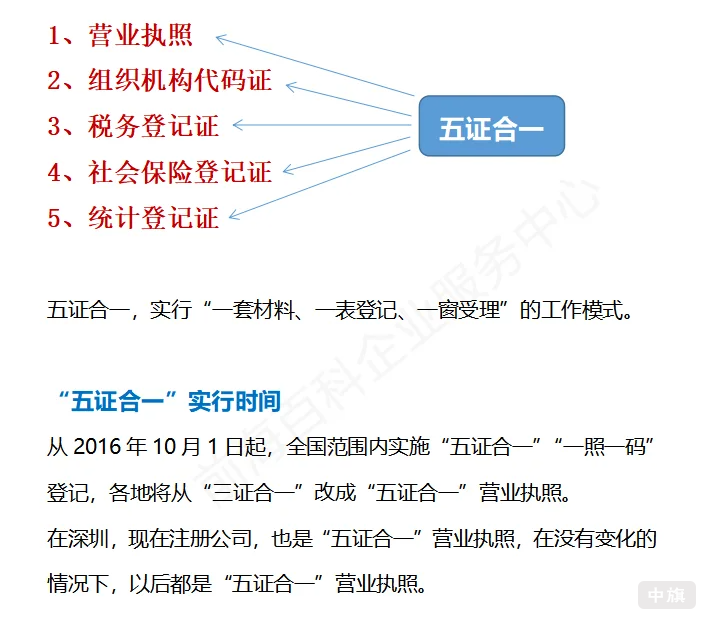 企業五證合一 企業五證合一